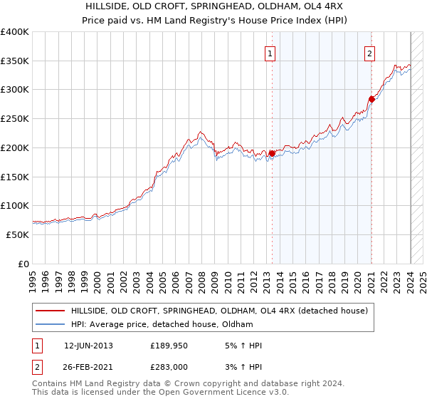 HILLSIDE, OLD CROFT, SPRINGHEAD, OLDHAM, OL4 4RX: Price paid vs HM Land Registry's House Price Index