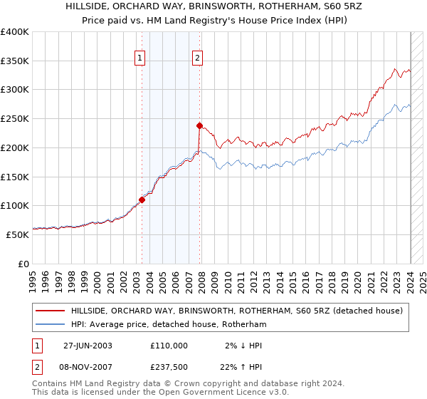 HILLSIDE, ORCHARD WAY, BRINSWORTH, ROTHERHAM, S60 5RZ: Price paid vs HM Land Registry's House Price Index