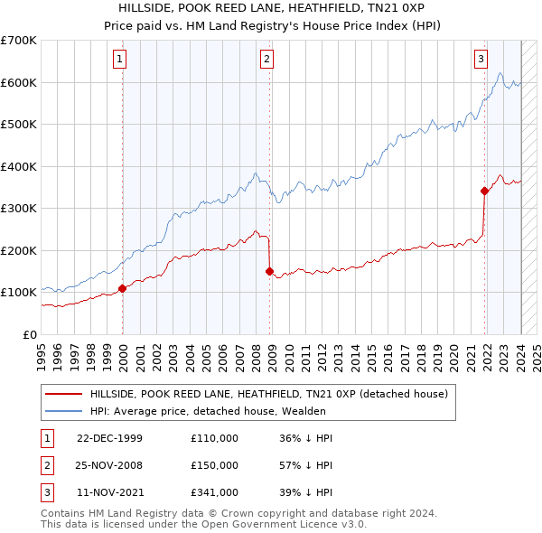 HILLSIDE, POOK REED LANE, HEATHFIELD, TN21 0XP: Price paid vs HM Land Registry's House Price Index