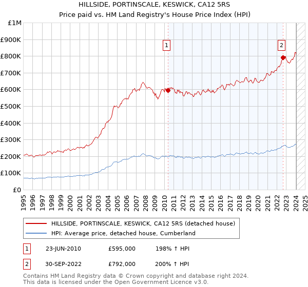 HILLSIDE, PORTINSCALE, KESWICK, CA12 5RS: Price paid vs HM Land Registry's House Price Index