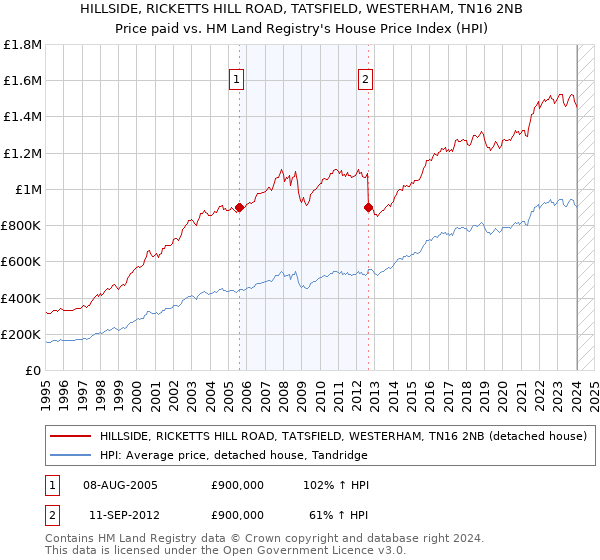 HILLSIDE, RICKETTS HILL ROAD, TATSFIELD, WESTERHAM, TN16 2NB: Price paid vs HM Land Registry's House Price Index