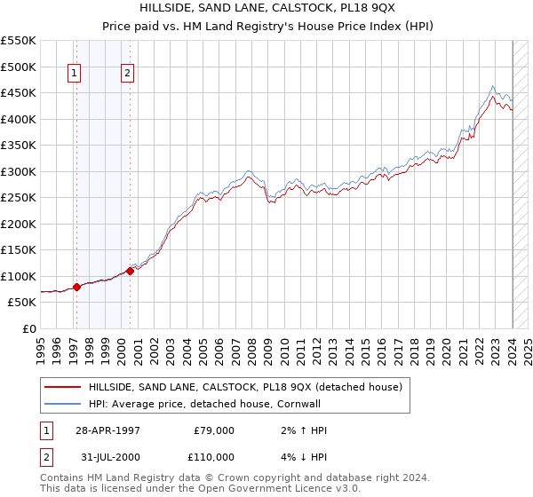 HILLSIDE, SAND LANE, CALSTOCK, PL18 9QX: Price paid vs HM Land Registry's House Price Index