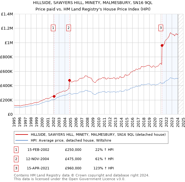 HILLSIDE, SAWYERS HILL, MINETY, MALMESBURY, SN16 9QL: Price paid vs HM Land Registry's House Price Index