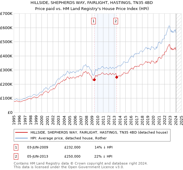 HILLSIDE, SHEPHERDS WAY, FAIRLIGHT, HASTINGS, TN35 4BD: Price paid vs HM Land Registry's House Price Index