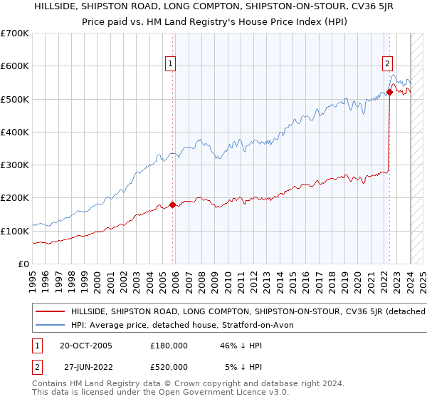 HILLSIDE, SHIPSTON ROAD, LONG COMPTON, SHIPSTON-ON-STOUR, CV36 5JR: Price paid vs HM Land Registry's House Price Index
