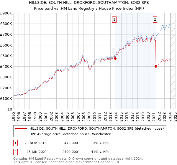 HILLSIDE, SOUTH HILL, DROXFORD, SOUTHAMPTON, SO32 3PB: Price paid vs HM Land Registry's House Price Index