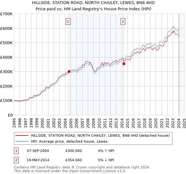 HILLSIDE, STATION ROAD, NORTH CHAILEY, LEWES, BN8 4HD: Price paid vs HM Land Registry's House Price Index