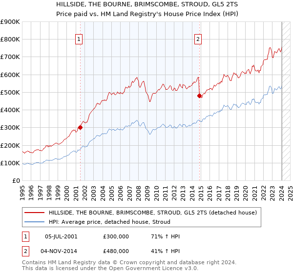 HILLSIDE, THE BOURNE, BRIMSCOMBE, STROUD, GL5 2TS: Price paid vs HM Land Registry's House Price Index