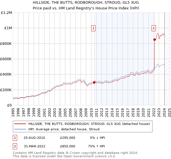 HILLSIDE, THE BUTTS, RODBOROUGH, STROUD, GL5 3UG: Price paid vs HM Land Registry's House Price Index