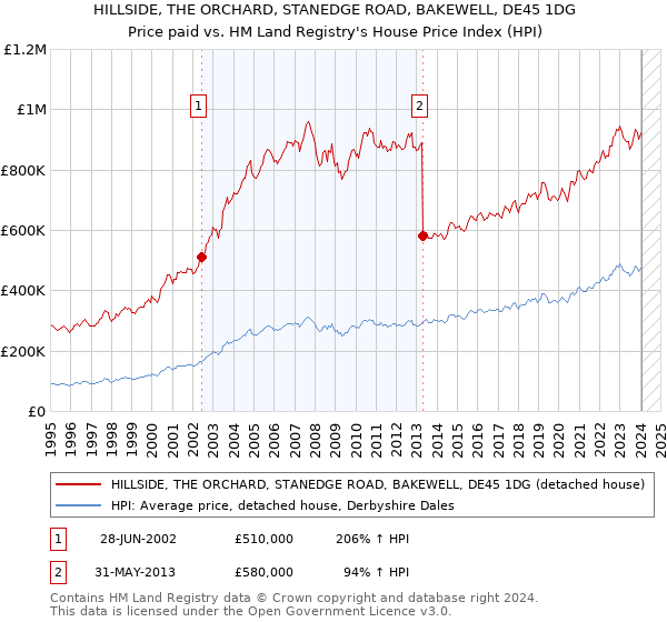 HILLSIDE, THE ORCHARD, STANEDGE ROAD, BAKEWELL, DE45 1DG: Price paid vs HM Land Registry's House Price Index