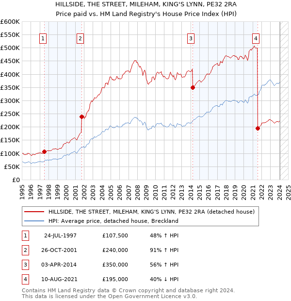 HILLSIDE, THE STREET, MILEHAM, KING'S LYNN, PE32 2RA: Price paid vs HM Land Registry's House Price Index