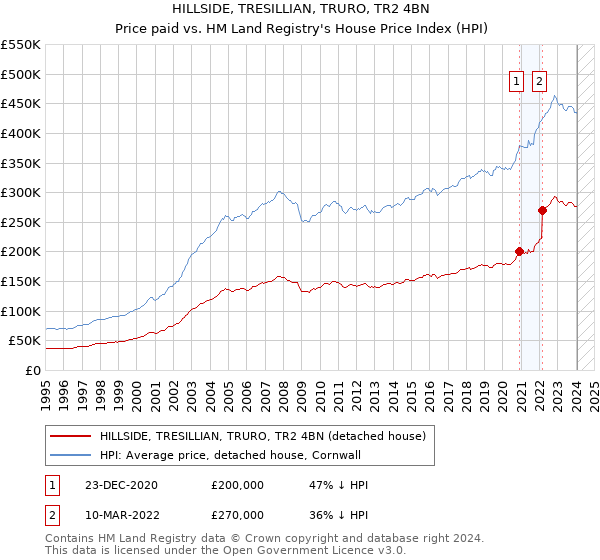 HILLSIDE, TRESILLIAN, TRURO, TR2 4BN: Price paid vs HM Land Registry's House Price Index