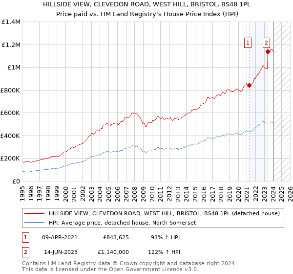 HILLSIDE VIEW, CLEVEDON ROAD, WEST HILL, BRISTOL, BS48 1PL: Price paid vs HM Land Registry's House Price Index