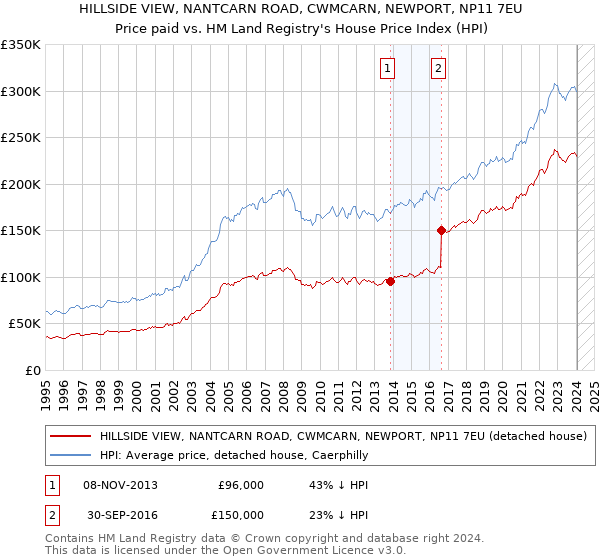 HILLSIDE VIEW, NANTCARN ROAD, CWMCARN, NEWPORT, NP11 7EU: Price paid vs HM Land Registry's House Price Index