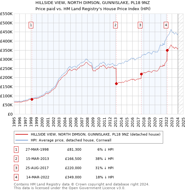 HILLSIDE VIEW, NORTH DIMSON, GUNNISLAKE, PL18 9NZ: Price paid vs HM Land Registry's House Price Index