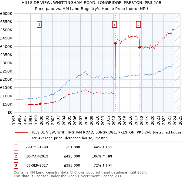 HILLSIDE VIEW, WHITTINGHAM ROAD, LONGRIDGE, PRESTON, PR3 2AB: Price paid vs HM Land Registry's House Price Index