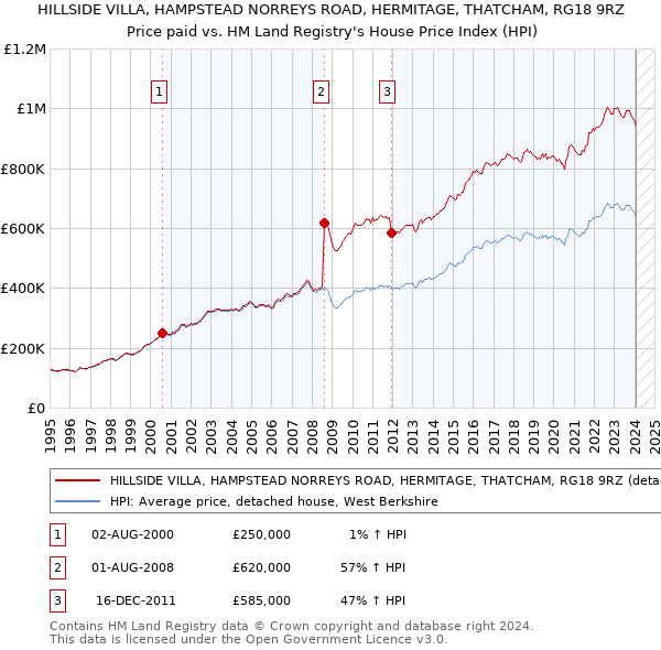 HILLSIDE VILLA, HAMPSTEAD NORREYS ROAD, HERMITAGE, THATCHAM, RG18 9RZ: Price paid vs HM Land Registry's House Price Index