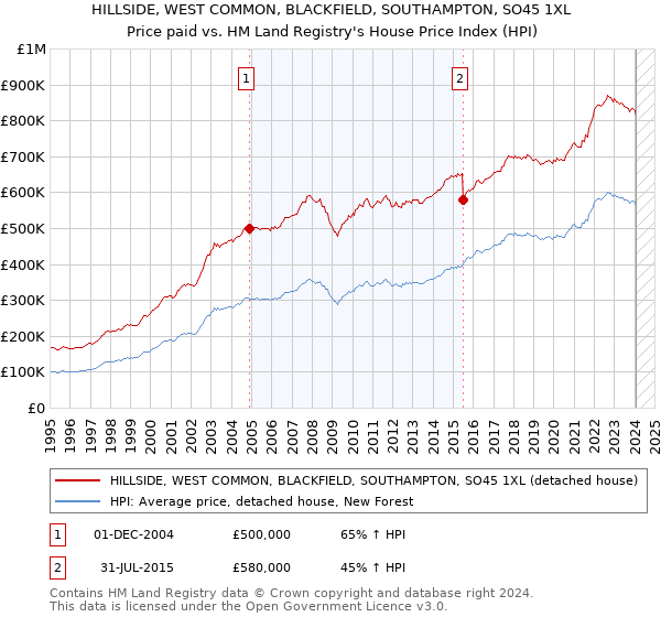 HILLSIDE, WEST COMMON, BLACKFIELD, SOUTHAMPTON, SO45 1XL: Price paid vs HM Land Registry's House Price Index