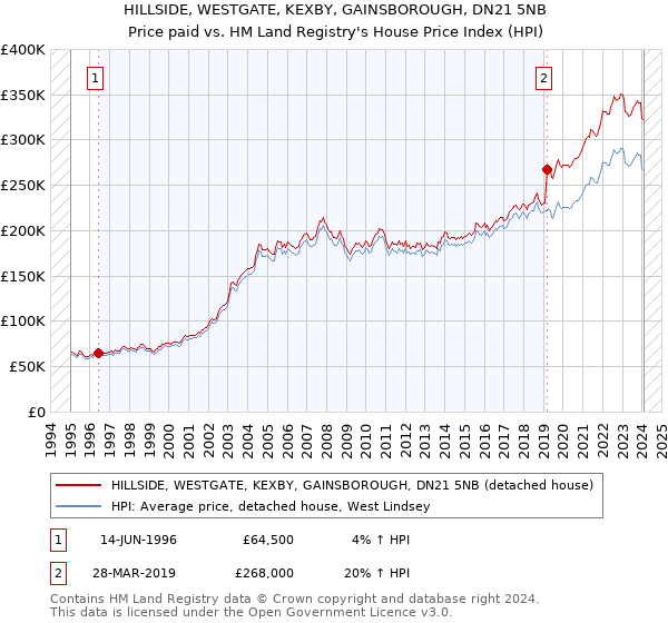 HILLSIDE, WESTGATE, KEXBY, GAINSBOROUGH, DN21 5NB: Price paid vs HM Land Registry's House Price Index