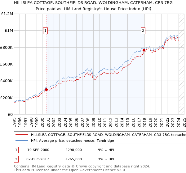 HILLSLEA COTTAGE, SOUTHFIELDS ROAD, WOLDINGHAM, CATERHAM, CR3 7BG: Price paid vs HM Land Registry's House Price Index