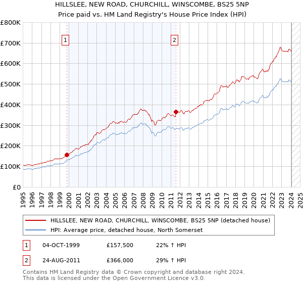 HILLSLEE, NEW ROAD, CHURCHILL, WINSCOMBE, BS25 5NP: Price paid vs HM Land Registry's House Price Index