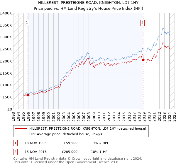 HILLSREST, PRESTEIGNE ROAD, KNIGHTON, LD7 1HY: Price paid vs HM Land Registry's House Price Index