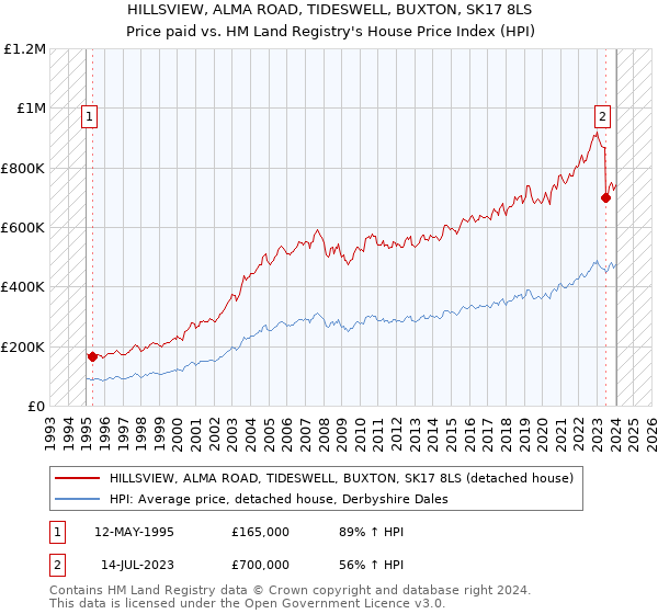 HILLSVIEW, ALMA ROAD, TIDESWELL, BUXTON, SK17 8LS: Price paid vs HM Land Registry's House Price Index