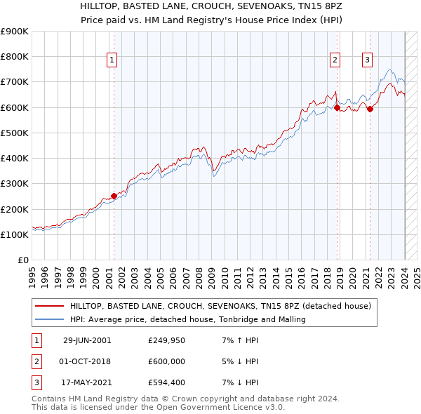 HILLTOP, BASTED LANE, CROUCH, SEVENOAKS, TN15 8PZ: Price paid vs HM Land Registry's House Price Index