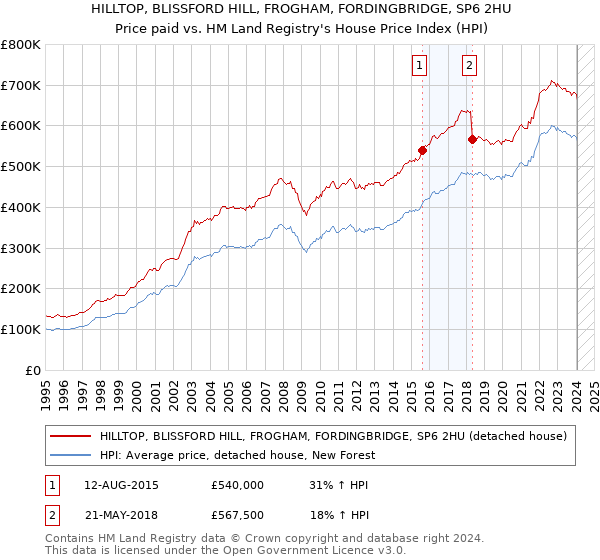HILLTOP, BLISSFORD HILL, FROGHAM, FORDINGBRIDGE, SP6 2HU: Price paid vs HM Land Registry's House Price Index