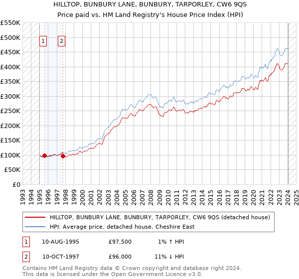 HILLTOP, BUNBURY LANE, BUNBURY, TARPORLEY, CW6 9QS: Price paid vs HM Land Registry's House Price Index