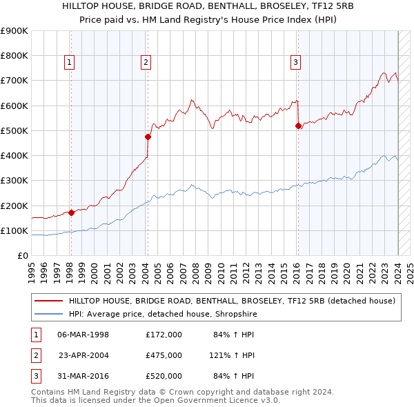 HILLTOP HOUSE, BRIDGE ROAD, BENTHALL, BROSELEY, TF12 5RB: Price paid vs HM Land Registry's House Price Index