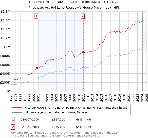HILLTOP HOUSE, GRAVEL PATH, BERKHAMSTED, HP4 2PJ: Price paid vs HM Land Registry's House Price Index