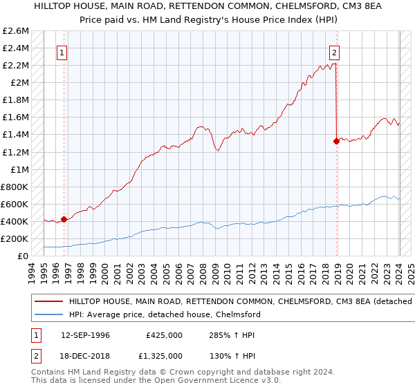 HILLTOP HOUSE, MAIN ROAD, RETTENDON COMMON, CHELMSFORD, CM3 8EA: Price paid vs HM Land Registry's House Price Index