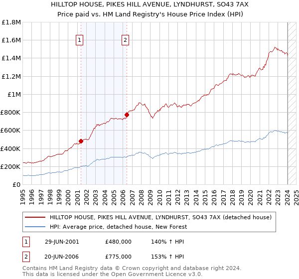 HILLTOP HOUSE, PIKES HILL AVENUE, LYNDHURST, SO43 7AX: Price paid vs HM Land Registry's House Price Index
