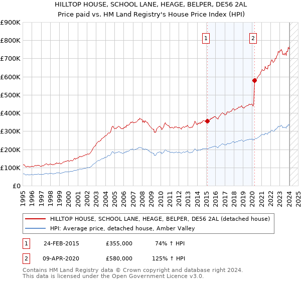 HILLTOP HOUSE, SCHOOL LANE, HEAGE, BELPER, DE56 2AL: Price paid vs HM Land Registry's House Price Index