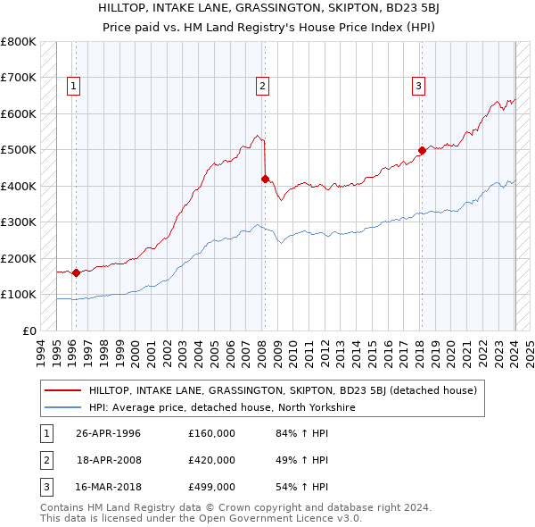 HILLTOP, INTAKE LANE, GRASSINGTON, SKIPTON, BD23 5BJ: Price paid vs HM Land Registry's House Price Index