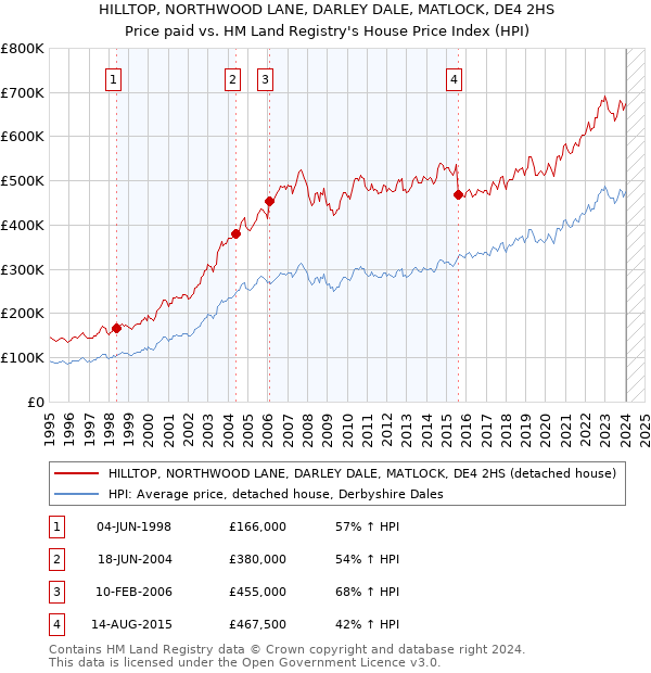 HILLTOP, NORTHWOOD LANE, DARLEY DALE, MATLOCK, DE4 2HS: Price paid vs HM Land Registry's House Price Index