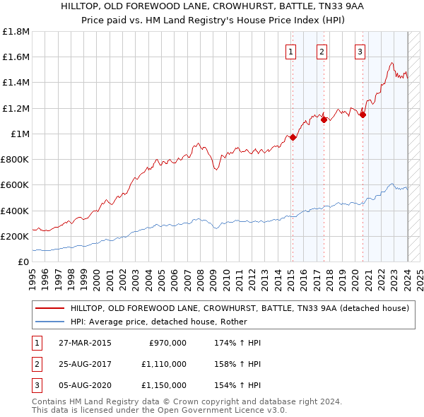 HILLTOP, OLD FOREWOOD LANE, CROWHURST, BATTLE, TN33 9AA: Price paid vs HM Land Registry's House Price Index