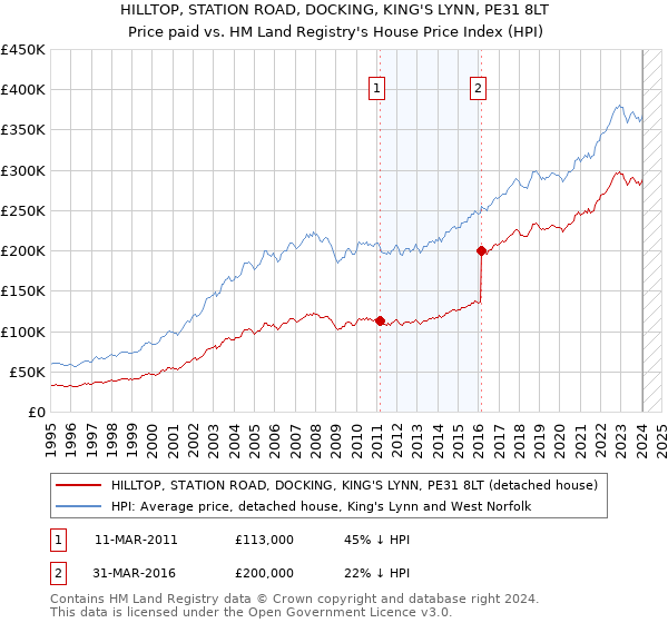 HILLTOP, STATION ROAD, DOCKING, KING'S LYNN, PE31 8LT: Price paid vs HM Land Registry's House Price Index
