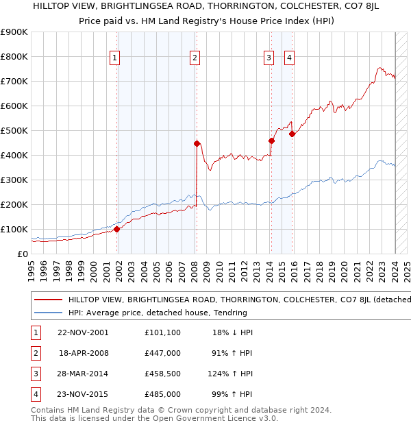 HILLTOP VIEW, BRIGHTLINGSEA ROAD, THORRINGTON, COLCHESTER, CO7 8JL: Price paid vs HM Land Registry's House Price Index