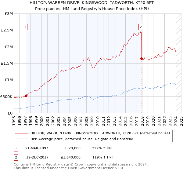 HILLTOP, WARREN DRIVE, KINGSWOOD, TADWORTH, KT20 6PT: Price paid vs HM Land Registry's House Price Index