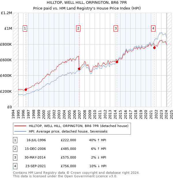 HILLTOP, WELL HILL, ORPINGTON, BR6 7PR: Price paid vs HM Land Registry's House Price Index