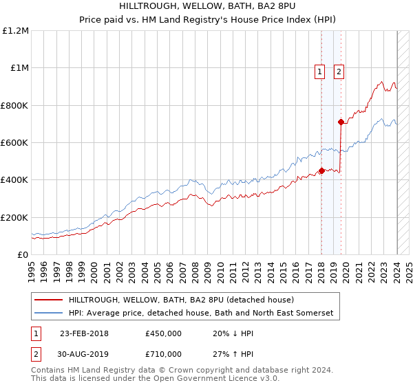HILLTROUGH, WELLOW, BATH, BA2 8PU: Price paid vs HM Land Registry's House Price Index