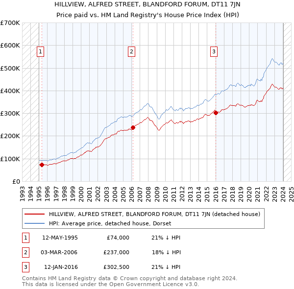 HILLVIEW, ALFRED STREET, BLANDFORD FORUM, DT11 7JN: Price paid vs HM Land Registry's House Price Index