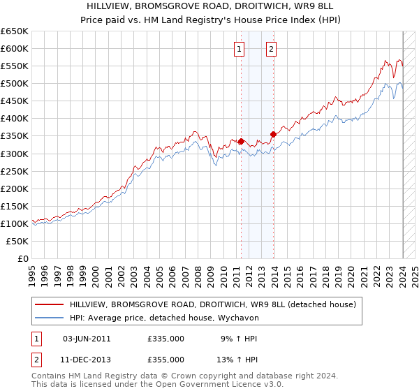 HILLVIEW, BROMSGROVE ROAD, DROITWICH, WR9 8LL: Price paid vs HM Land Registry's House Price Index
