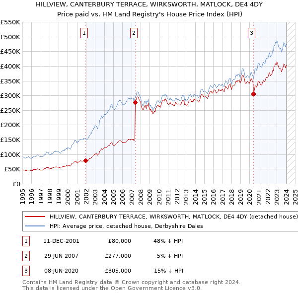 HILLVIEW, CANTERBURY TERRACE, WIRKSWORTH, MATLOCK, DE4 4DY: Price paid vs HM Land Registry's House Price Index