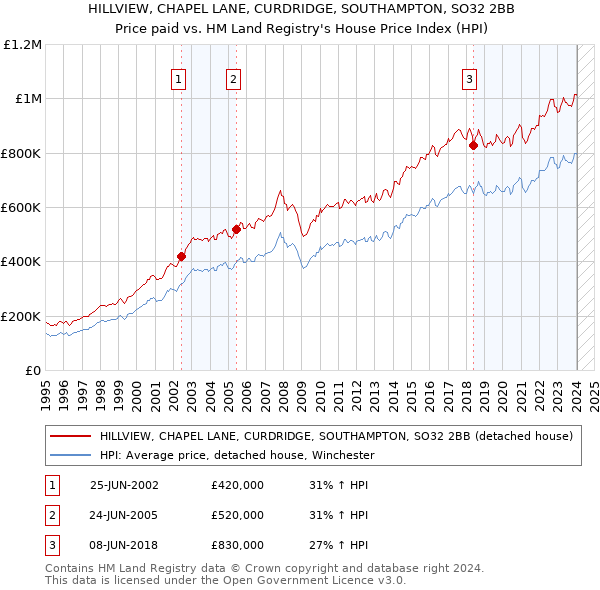 HILLVIEW, CHAPEL LANE, CURDRIDGE, SOUTHAMPTON, SO32 2BB: Price paid vs HM Land Registry's House Price Index