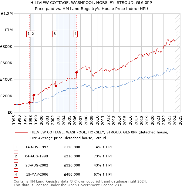 HILLVIEW COTTAGE, WASHPOOL, HORSLEY, STROUD, GL6 0PP: Price paid vs HM Land Registry's House Price Index