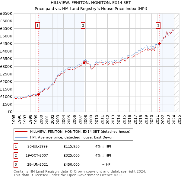 HILLVIEW, FENITON, HONITON, EX14 3BT: Price paid vs HM Land Registry's House Price Index