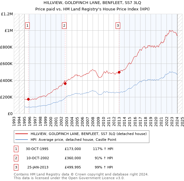 HILLVIEW, GOLDFINCH LANE, BENFLEET, SS7 3LQ: Price paid vs HM Land Registry's House Price Index